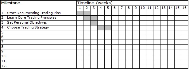 Allocate time to close your trading plan gaps