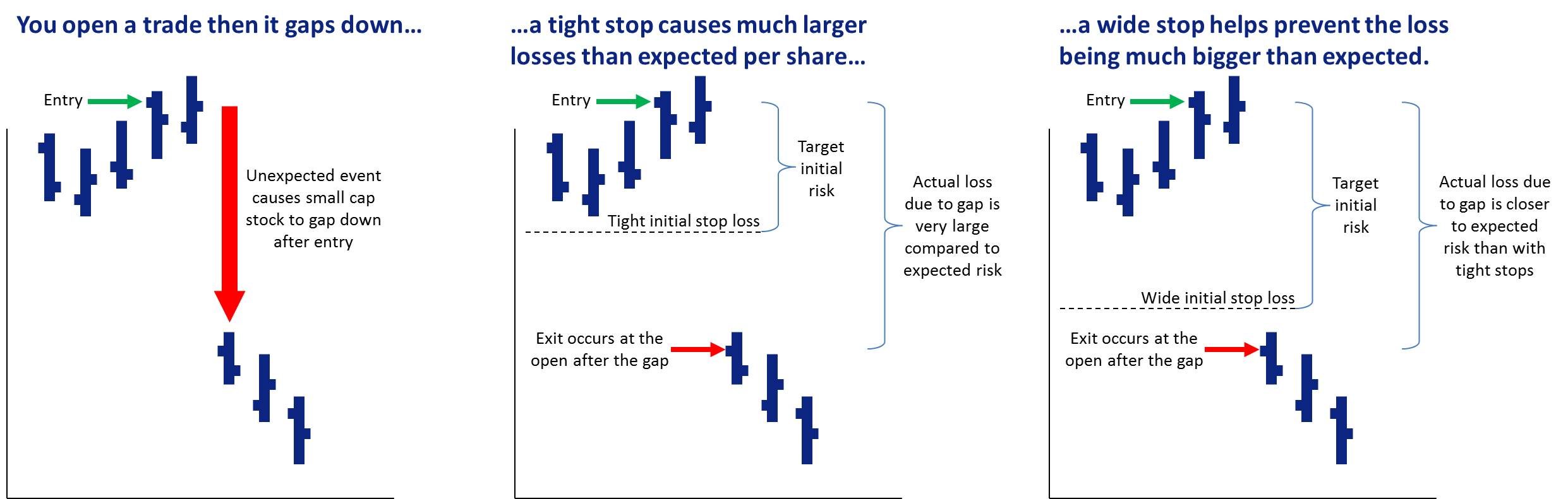 Small cap trading plans should consider using wide initial stop losses to reduce the impact of gaps.