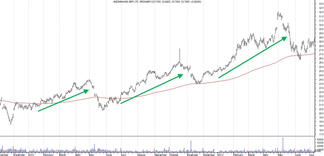 Anz Stock Price Chart