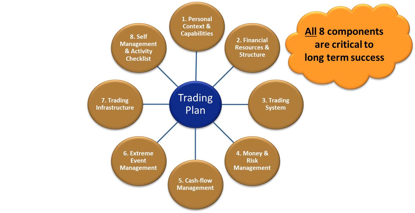 Components of a complete trading plan.