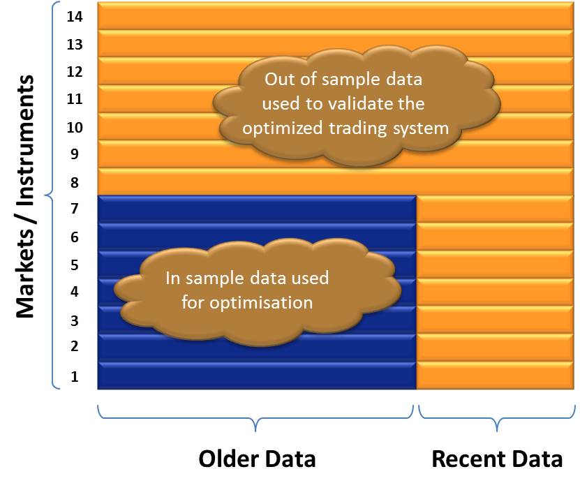 Trading System Optimization - Data Segregation Approach