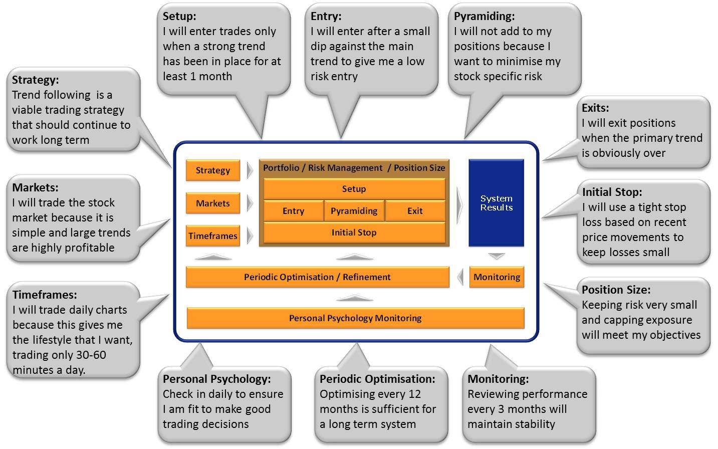 Developing hypothesis