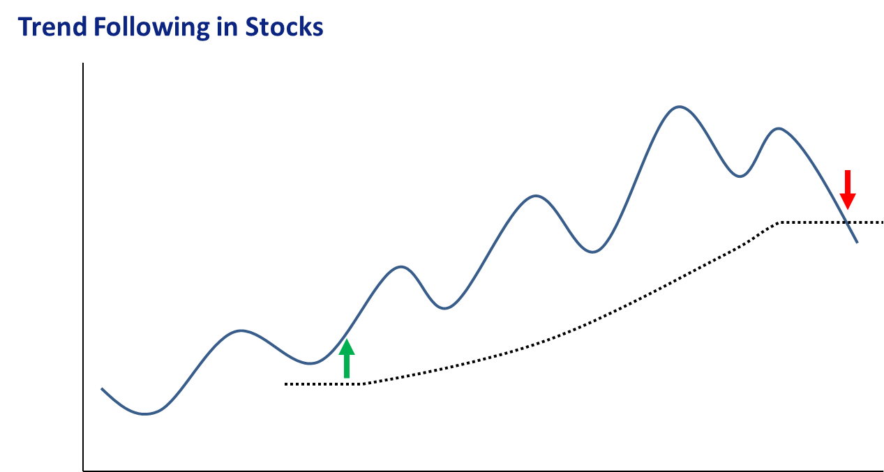 Why Trend Following Stocks Is A Great Trading Strategy