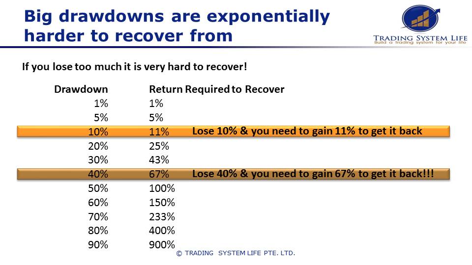 Be careful of big drawdowns while you learn stock trading.