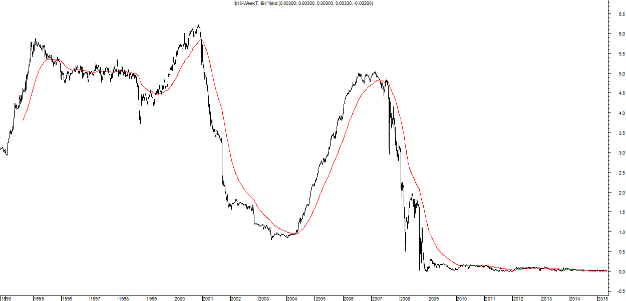 Interest Rate Trend - 13 Week T Bills