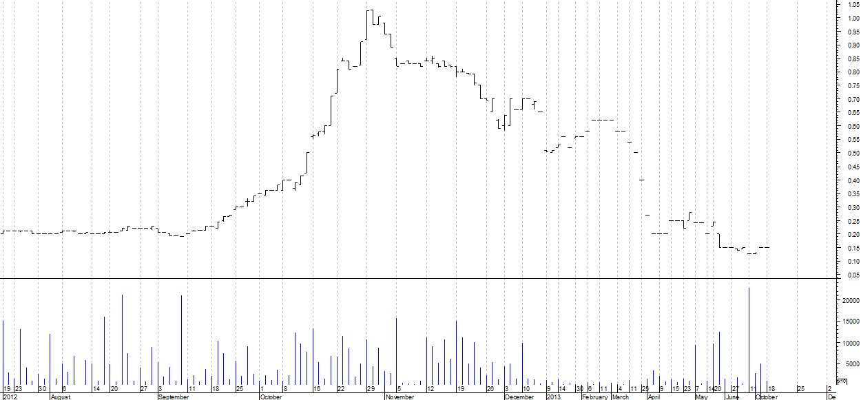 A typical penny stock pump and dump scheme would have a rapid price increase followed by a peak and sudden reversal at which point volume dries up and the stock price falls rapidly.