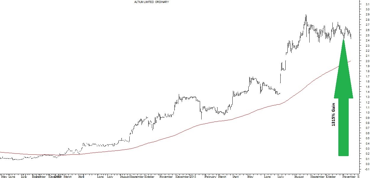 Example of a target move for penny stock trading systems. Massive price moves are possible with penny stocks and can be captured with good penny stock trading systems.