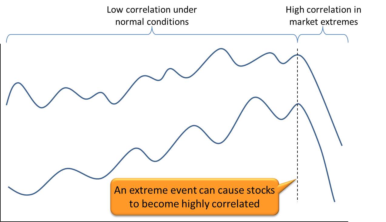 Stock correlation increases in market extremes.