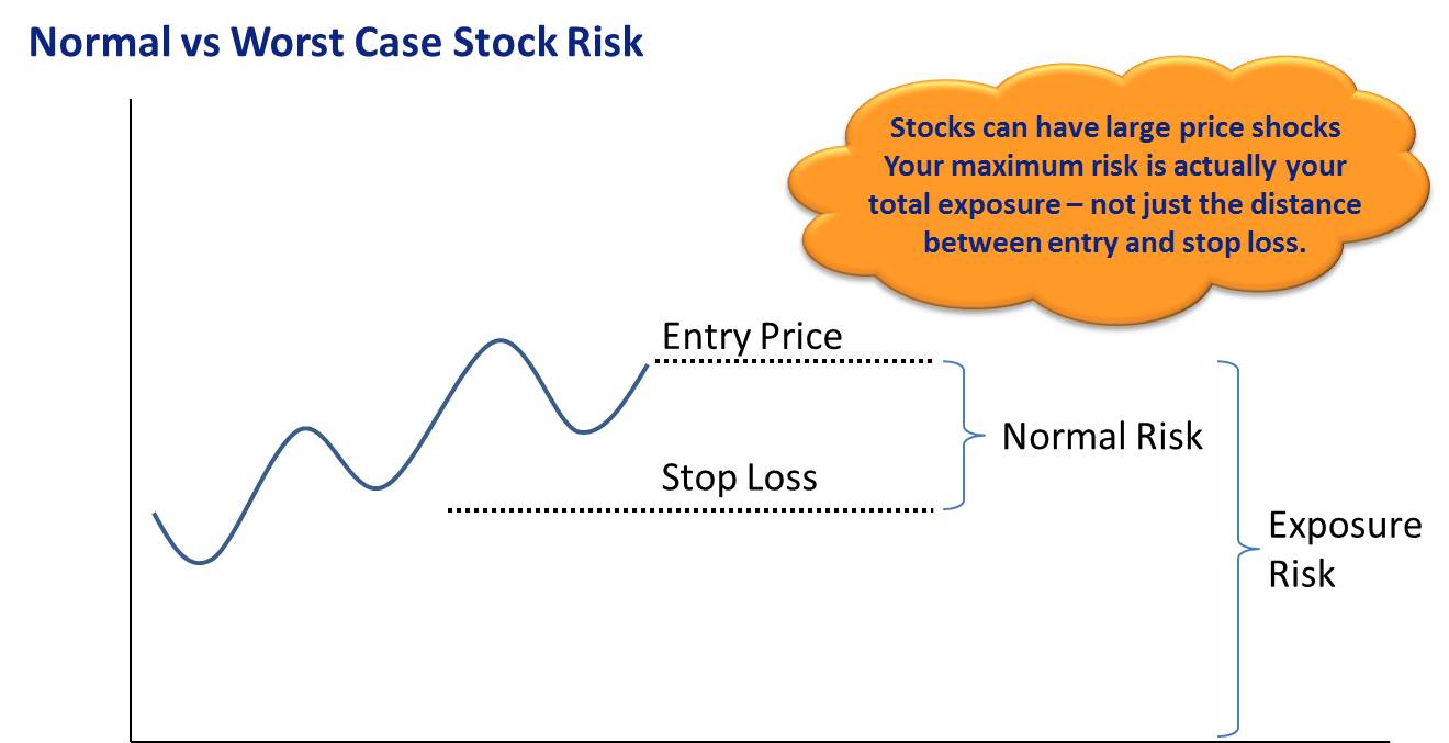 A stock trading plan should take into account the normal risk as well as the total exposure risk of the stock.