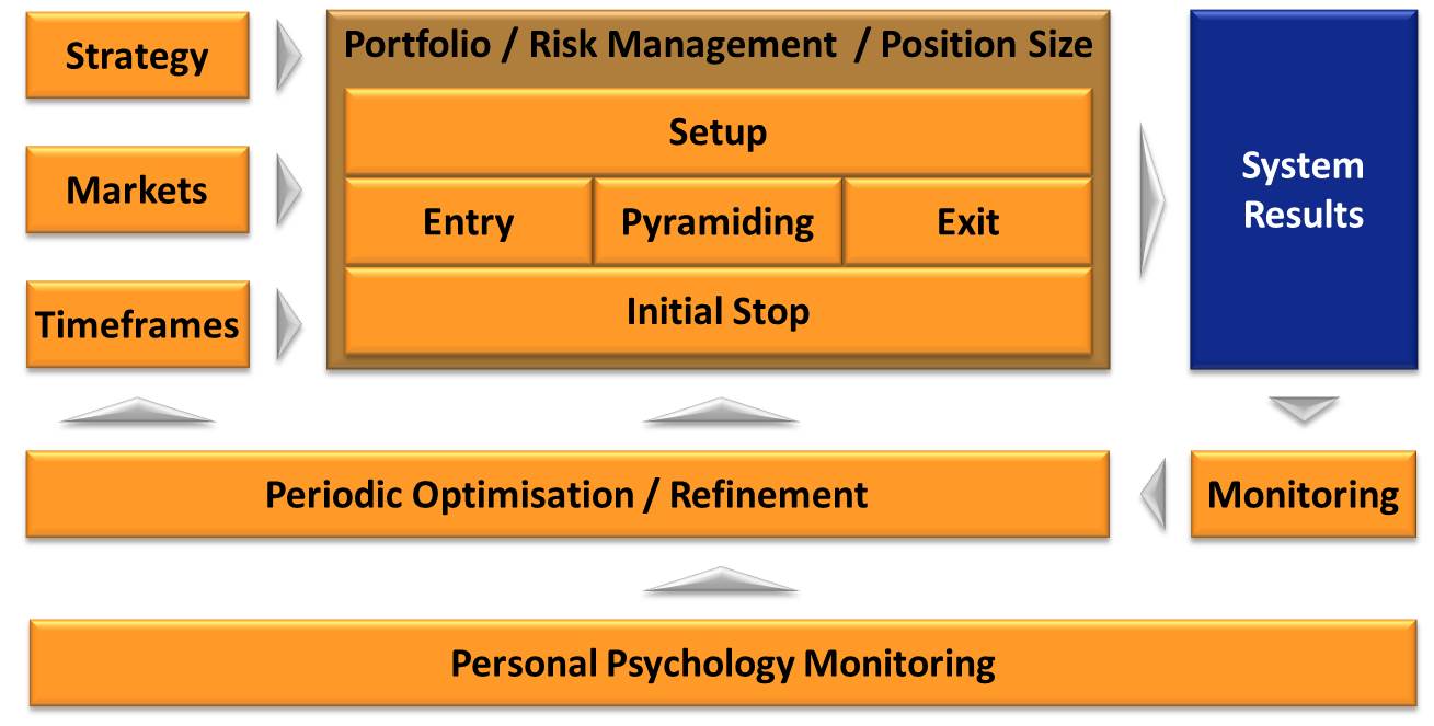 Trading System Components