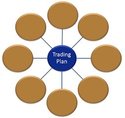 Write a trading plan to guide your trading decisions