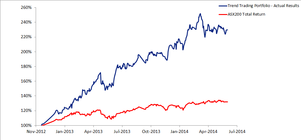 Trend Following Stocks - Equity Curve Example