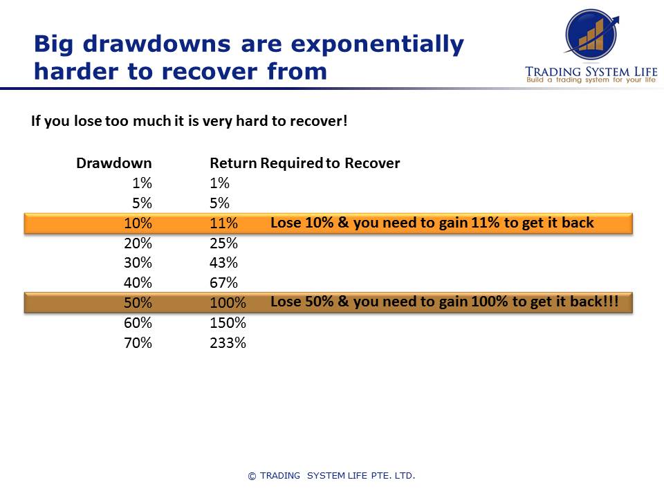 Large drawdowns are exponentially more difficult to recover from than small drawdowns.